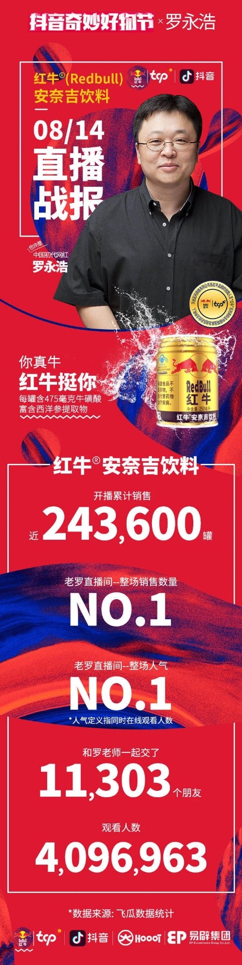 为啥红牛RedBull能一举夺下罗永浩直播间的“双料冠军”?